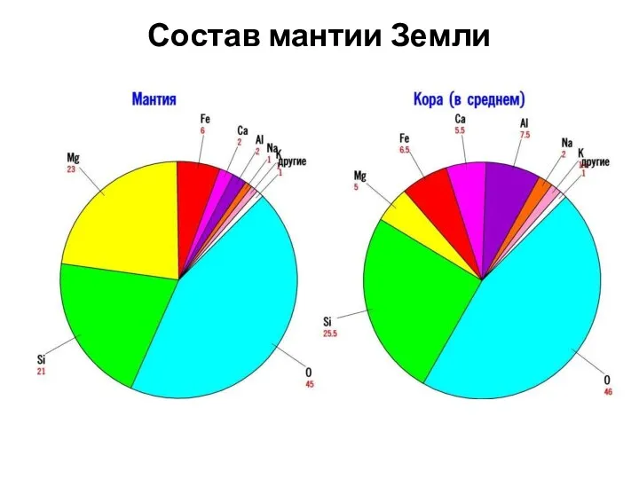 Состав мантии Земли