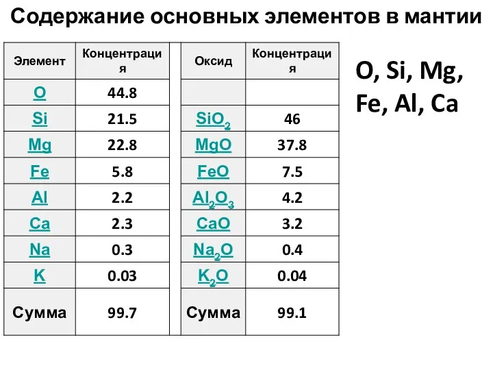 Содержание основных элементов в мантии O, Si, Mg, Fe, Al, Ca