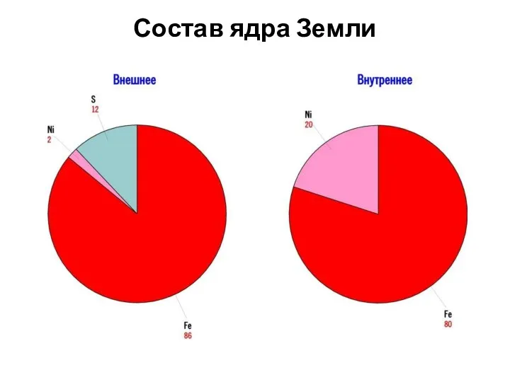 Состав ядра Земли