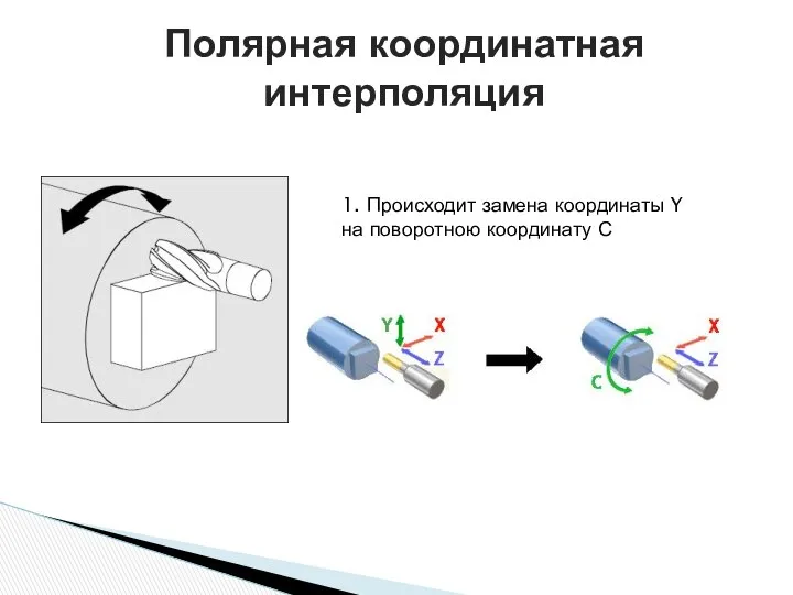 Полярная координатная интерполяция 1. Происходит замена координаты Y на поворотною координату С