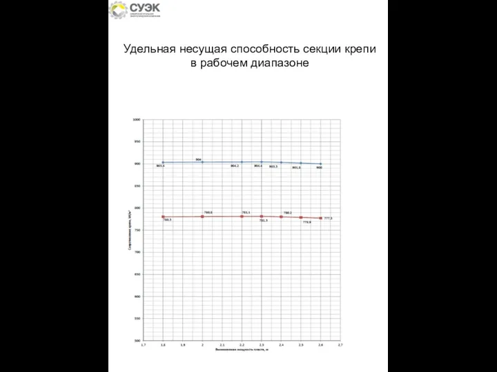 Удельная несущая способность секции крепи в рабочем диапазоне