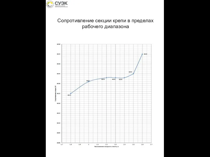 Сопротивление секции крепи в пределах рабочего диапазона