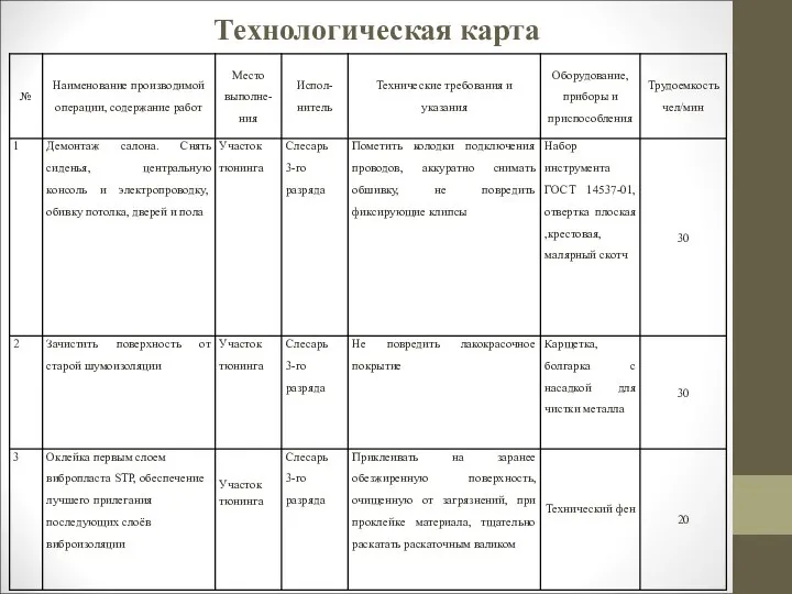 Технологическая карта