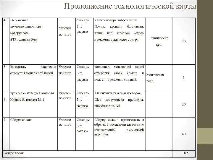 Продолжение технологической карты