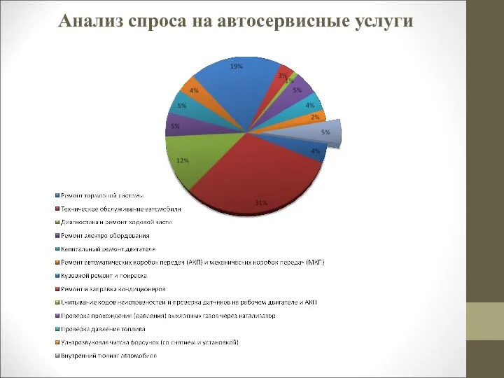 Анализ спроса на автосервисные услуги