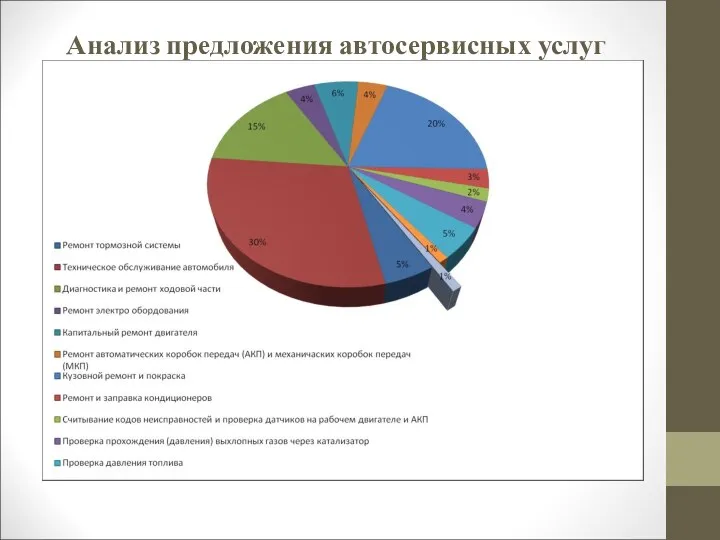 Анализ предложения автосервисных услуг