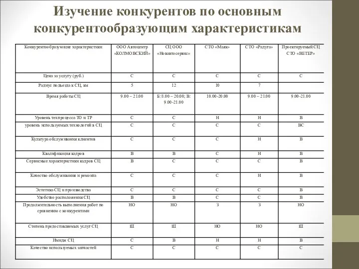 Изучение конкурентов по основным конкурентообразующим характеристикам