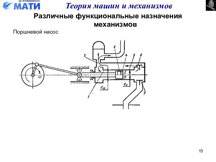 Теория машин и механизмов Различные функциональные назначения механизмов Поршневой насос