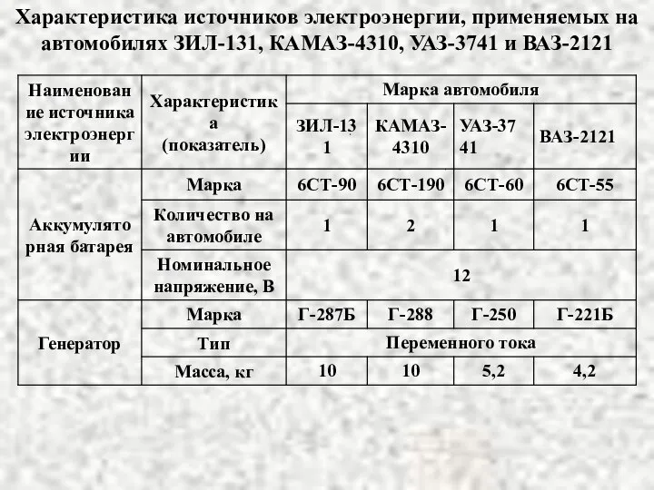 Характеристика источников электроэнергии, применяемых на автомобилях ЗИЛ-131, КАМАЗ-4310, УАЗ-3741 и ВАЗ-2121