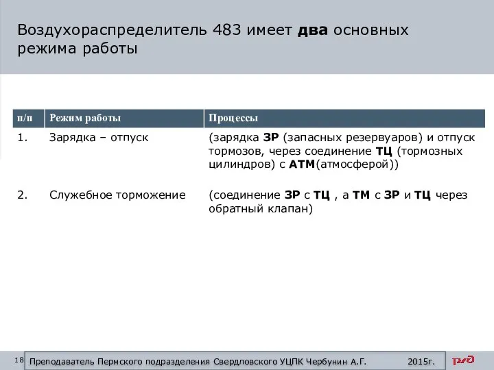 Воздухораспределитель 483 имеет два основных режима работы Преподаватель Пермского подразделения Свердловского УЦПК Чербунин А.Г. 2015г.