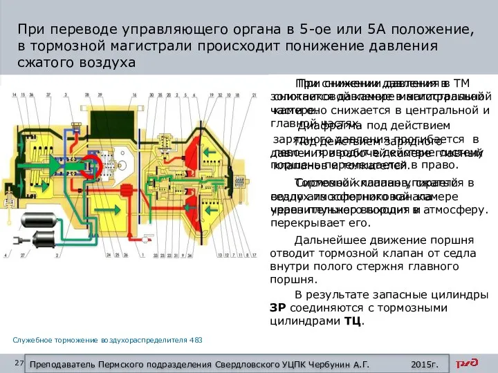 Служебное торможение воздухораспределителя 483 При снижении давления в ТМ снижается давление