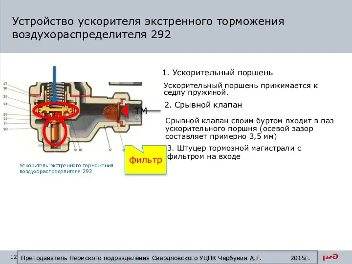 Устройство ускорителя экстренного торможения воздухораспределителя 292 1. Ускорительный поршень 2. Срывной