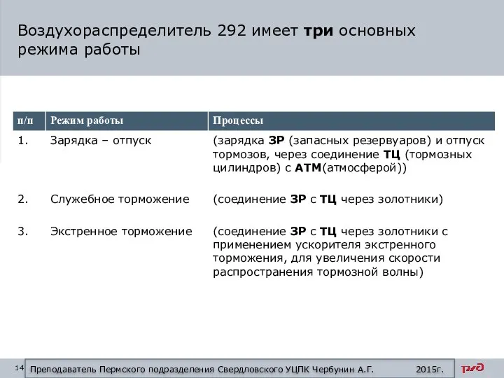 Воздухораспределитель 292 имеет три основных режима работы Преподаватель Пермского подразделения Свердловского УЦПК Чербунин А.Г. 2015г.