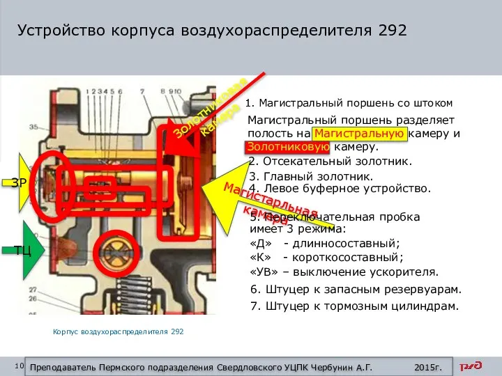 Устройство корпуса воздухораспределителя 292 1. Магистральный поршень со штоком Магистральный поршень