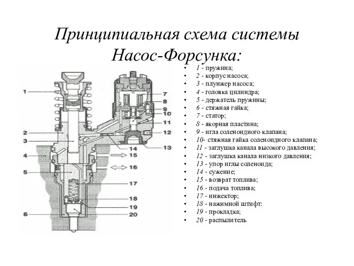 Принципиальная схема системы Насос-Форсунка: 1 - пружина; 2 - корпус насоса;