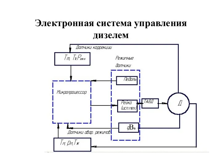 Электронная система управления дизелем ,Вв