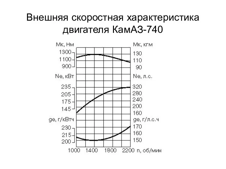 Внешняя скоростная характеристика двигателя КамАЗ-740