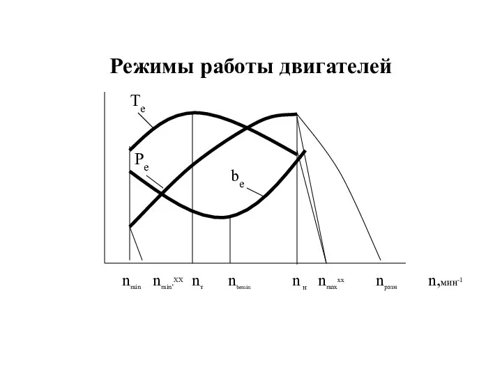 Режимы работы двигателей nmin nmin.XX nт nbemin n н nmaxxx nразн n,мин-1