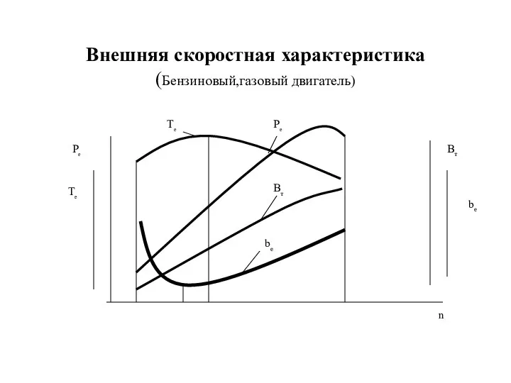 Внешняя скоростная характеристика (Бензиновый,газовый двигатель) Ре Те Вт be n Ре Те Вт be