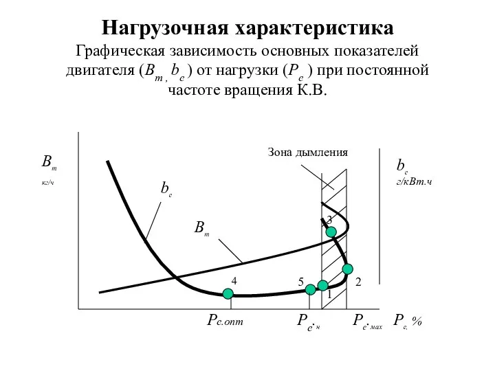 Нагрузочная характеристика Графическая зависимость основных показателей двигателя (Вт , be )