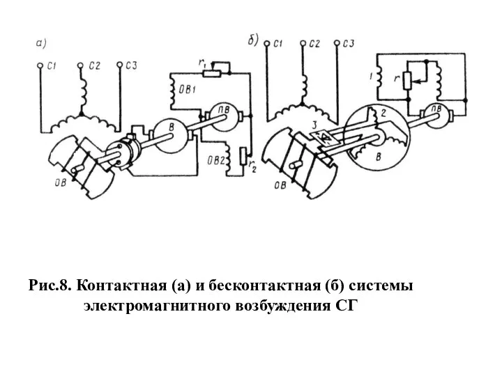 Рис.8. Контактная (а) и бесконтактная (б) системы электромагнитного возбуждения СГ