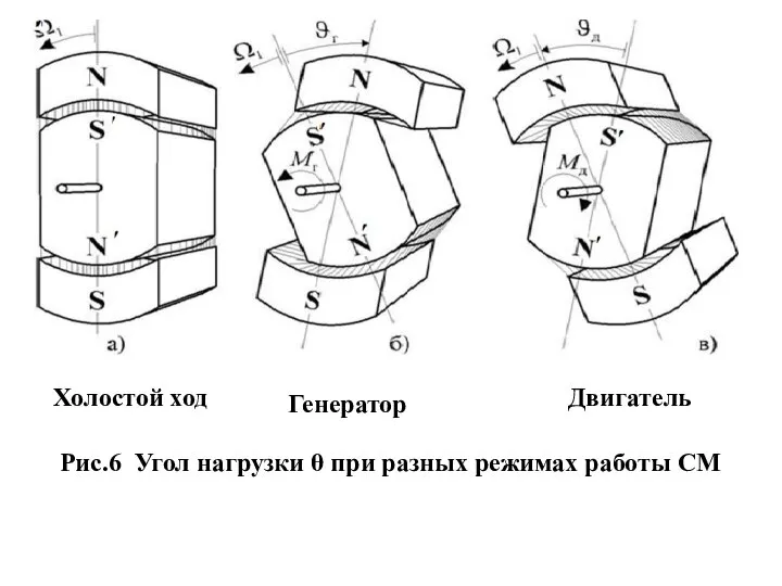 Холостой ход Генератор Двигатель Рис.6 Угол нагрузки θ при разных режимах работы СМ