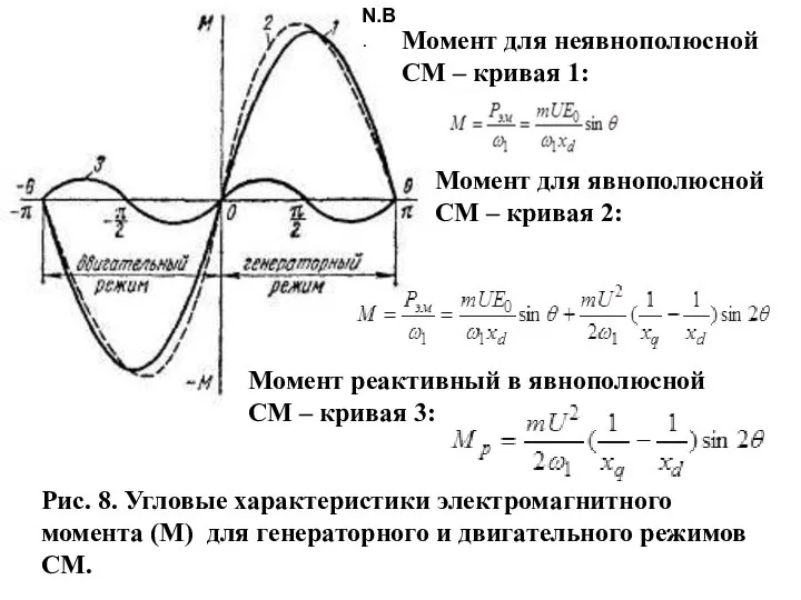 Рис. 8. Угловые характеристики электромагнитного момента (М) для генераторного и двигательного