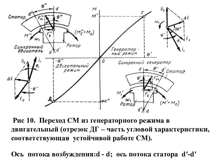 Рис 10. Переход СМ из генераторного режима в двигательный (отрезок ДГ