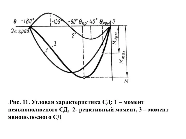 .Рис. 11. Угловая характеристика СД: 1 – момент неявнополюсного СД, 2-