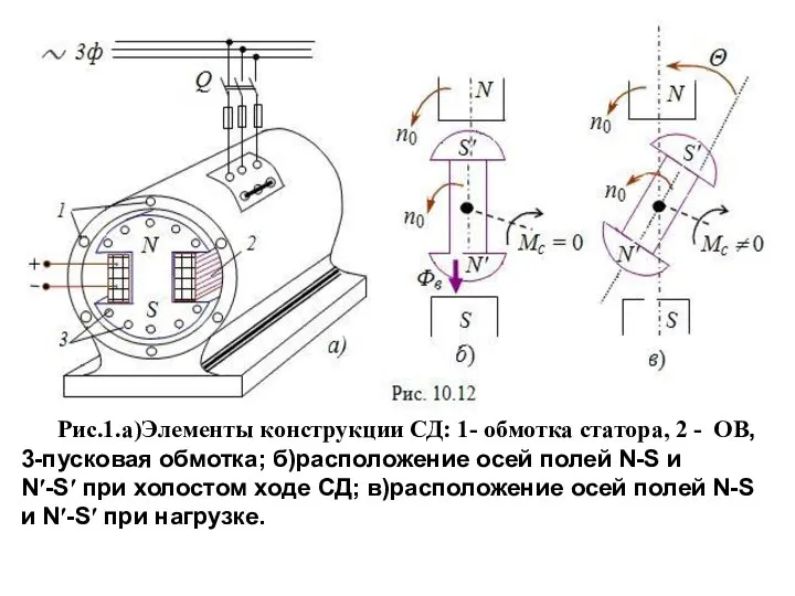 Рис.1.а)Элементы конструкции СД: 1- обмотка статора, 2 - ОВ, 3-пусковая обмотка;