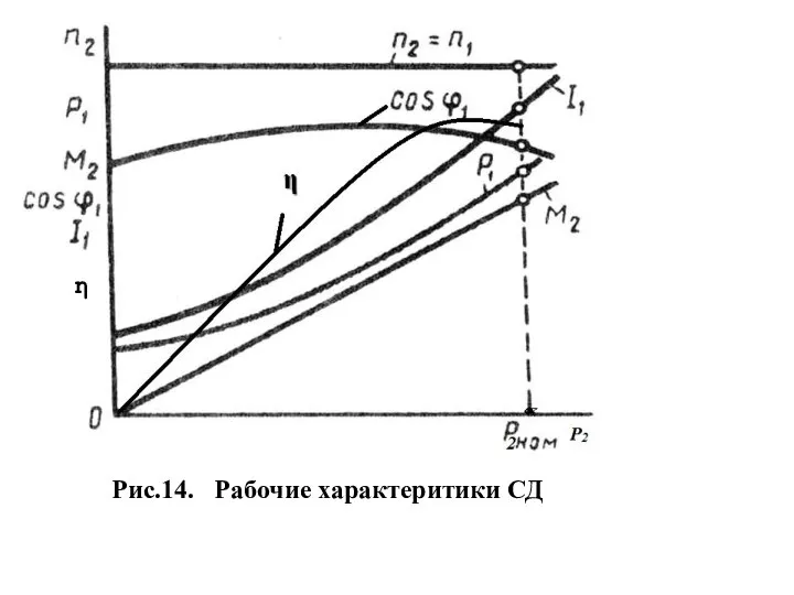 Рис.14. Рабочие характеритики СД η