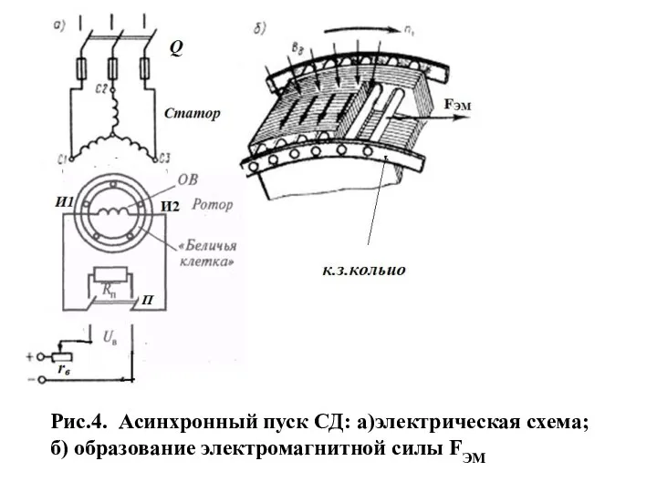 Рис.4. Асинхронный пуск СД: а)электрическая схема; б) образование электромагнитной силы FЭМ