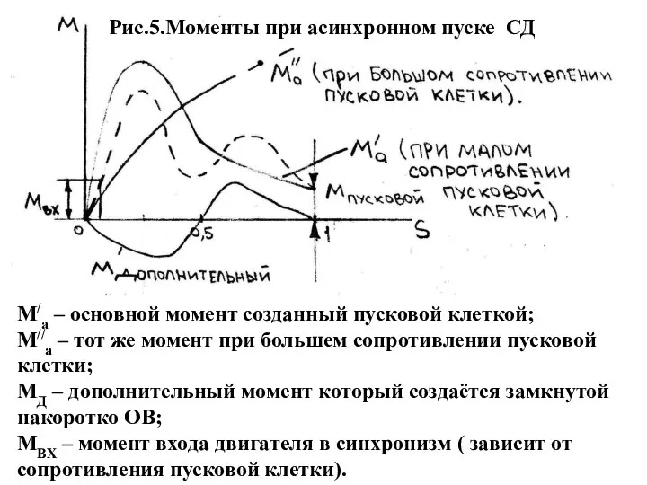 M/a – основной момент созданный пусковой клеткой; M//a – тот же