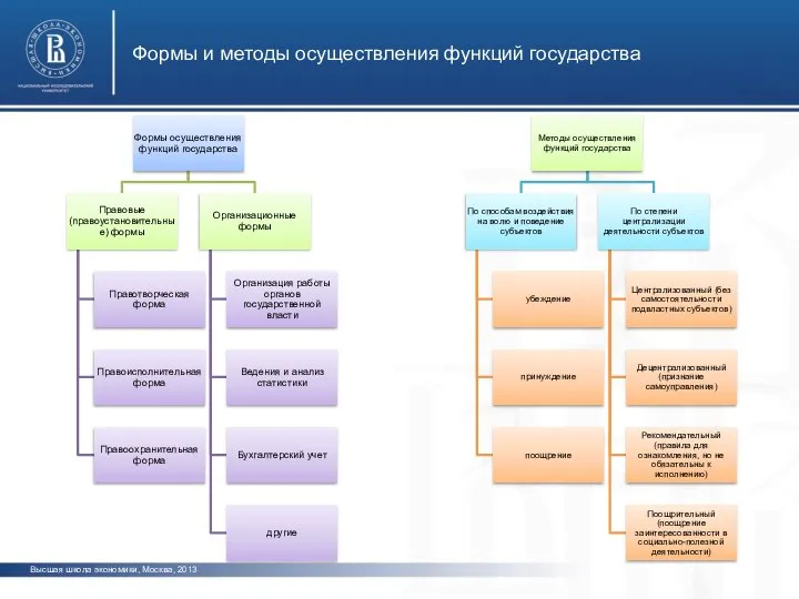 Высшая школа экономики, Москва, 2013 фото фото фото Формы и методы осуществления функций государства