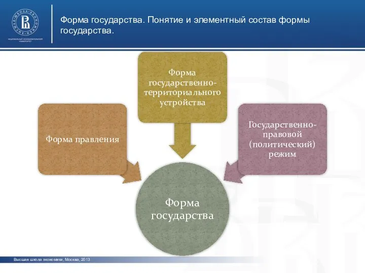 Высшая школа экономики, Москва, 2013 фото фото фото Форма государства. Понятие и элементный состав формы государства.