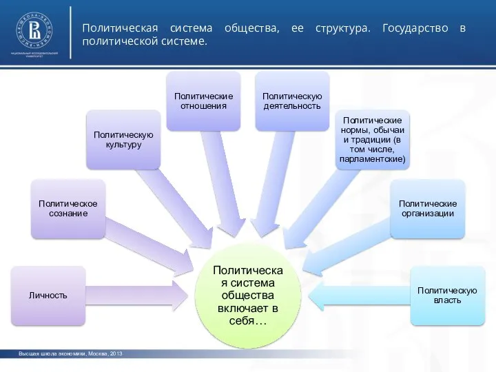 Высшая школа экономики, Москва, 2013 Политическая система общества, ее структура. Государство