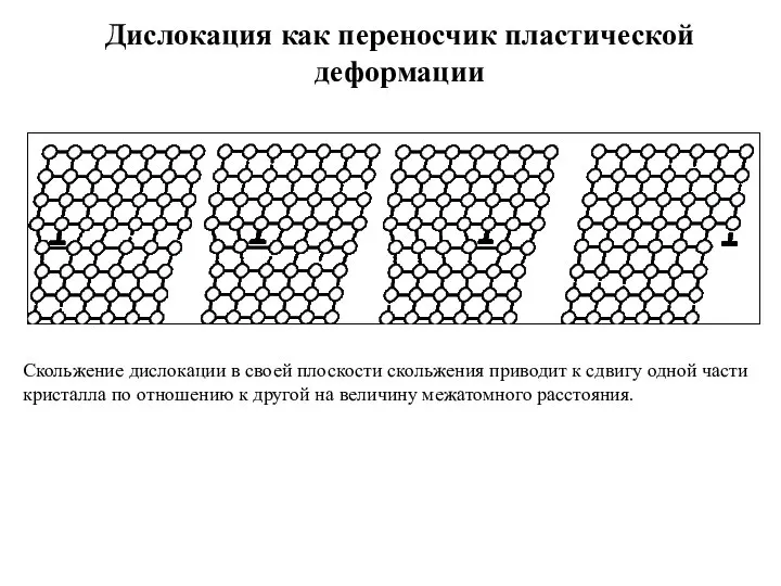 Дислокация как переносчик пластической деформации Скольжение дислокации в своей плоскости скольжения