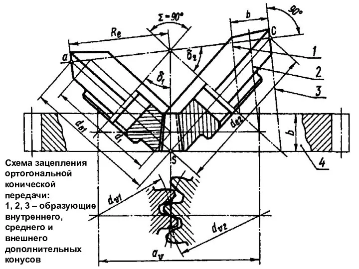 Схема зацепления ортогональной конической передачи: 1, 2, 3 – образующие внутреннего, среднего и внешнего дополнительных конусов