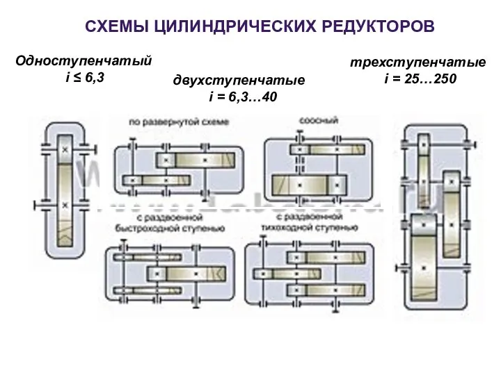 СХЕМЫ ЦИЛИНДРИЧЕСКИХ РЕДУКТОРОВ Одноступенчатый i ≤ 6,3 двухступенчатые i = 6,3…40 трехступенчатые i = 25…250