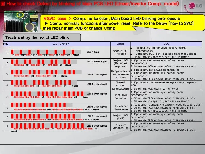 ▣ How to check Defect by blinking of Main PCB LED