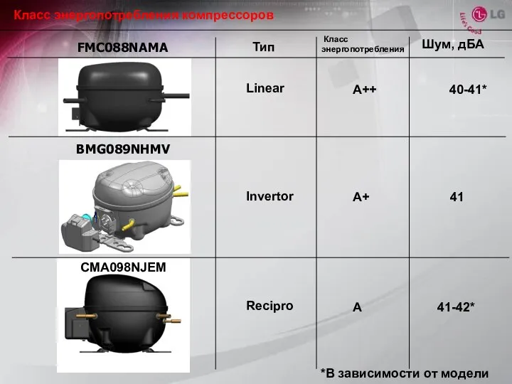 BMG089NHMV CMA098NJEM Класс энергопотребления компрессоров FMC088NAMA Тип Класс энергопотребления Linear Invertor