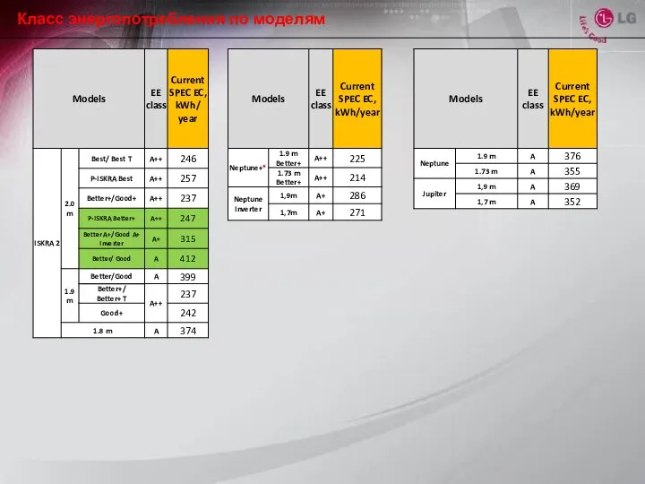 Класс энергопотребления по моделям