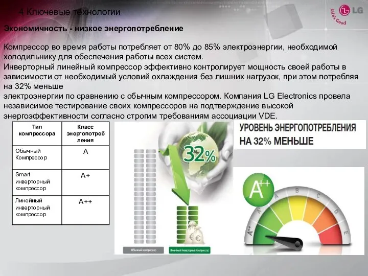 Экономичность - низкое энергопотребление Компрессор во время работы потребляет от 80%