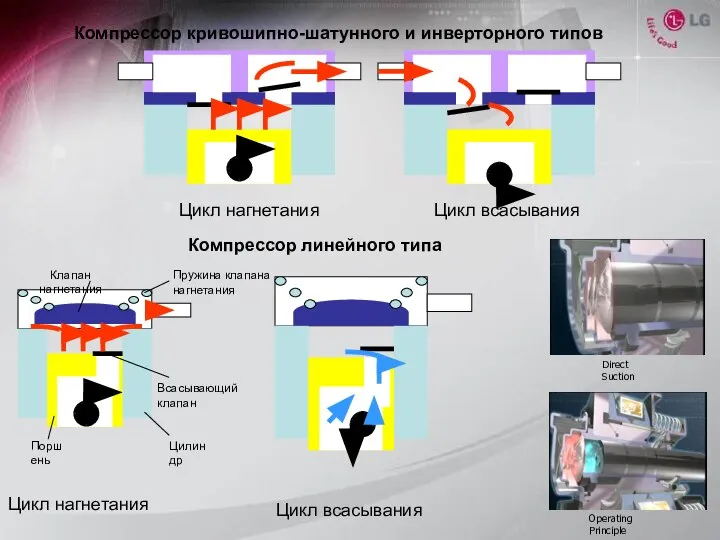 Компрессор линейного типа Компрессор кривошипно-шатунного и инверторного типов Цикл всасывания Цикл нагнетания Direct Suction Operating Principle