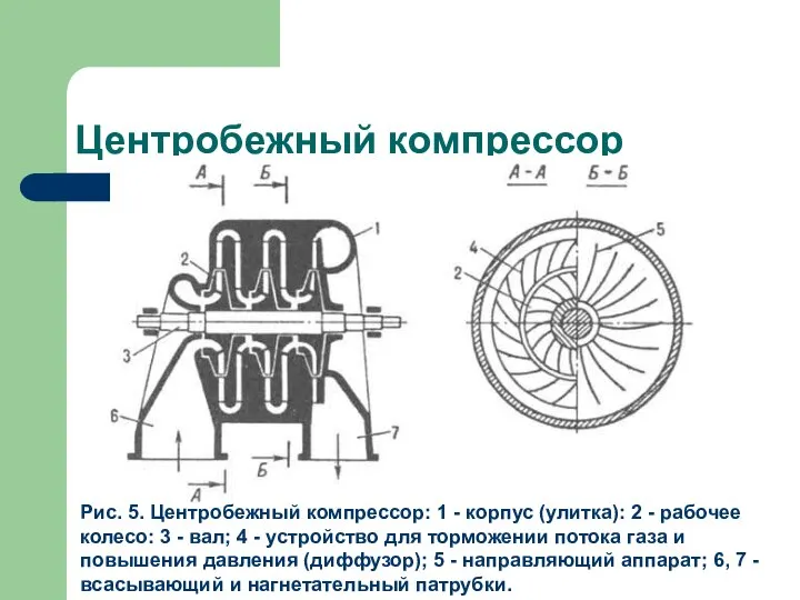 Центробежный компрессор Рис. 5. Центробежный компрессор: 1 - корпус (улитка): 2