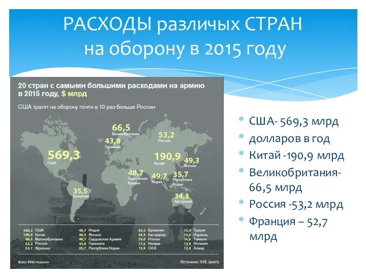 РАСХОДЫ различых СТРАН на оборону в 2015 году США- 569,3 млрд