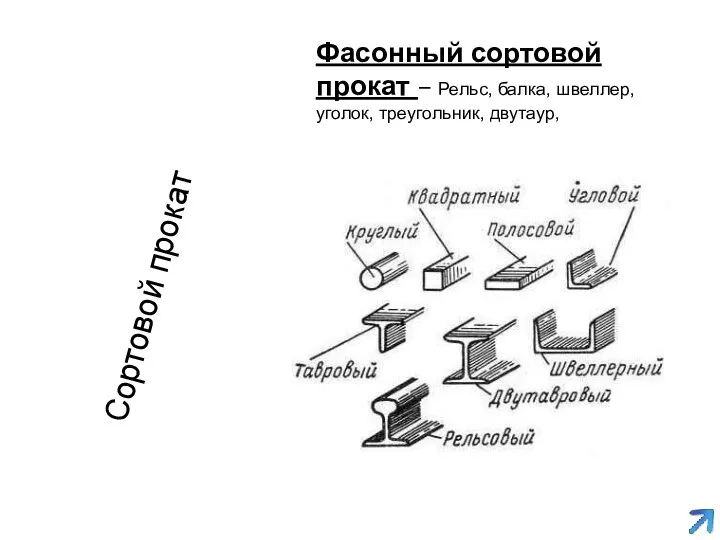 Сортовой прокат Фасонный сортовой прокат – Рельс, балка, швеллер, уголок, треугольник, двутаур,