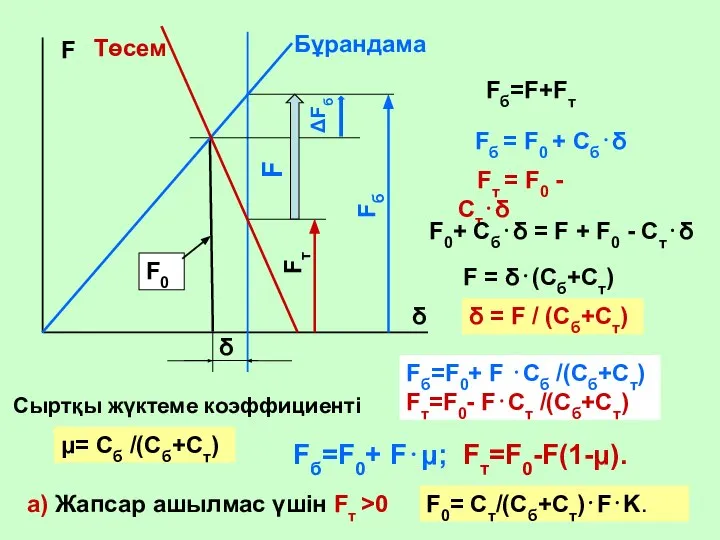 Fб=F+Fт Fб = F0 + Cб⋅δ Fт = F0 - Ст⋅δ