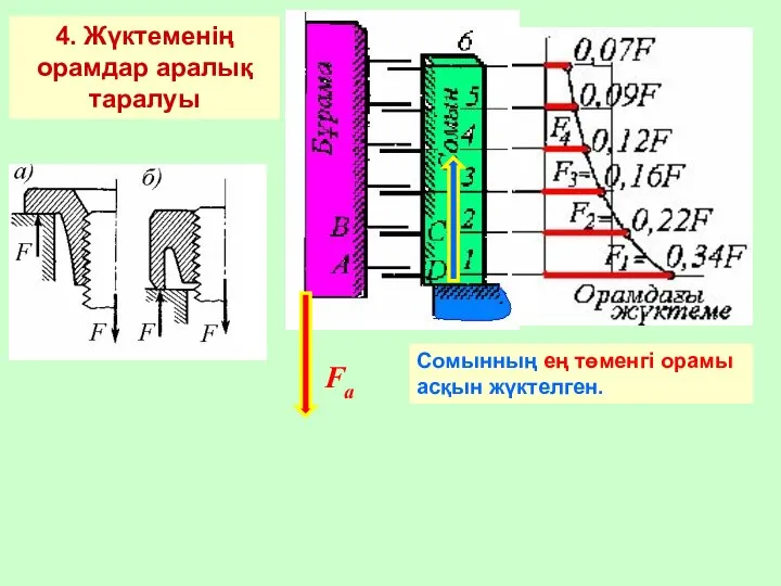 4. Жүктеменің орамдар аралық таралуы Сомынның ең төменгі орамы асқын жүктелген.