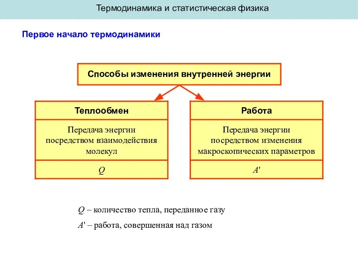 Термодинамика и статистическая физика Первое начало термодинамики Способы изменения внутренней энергии